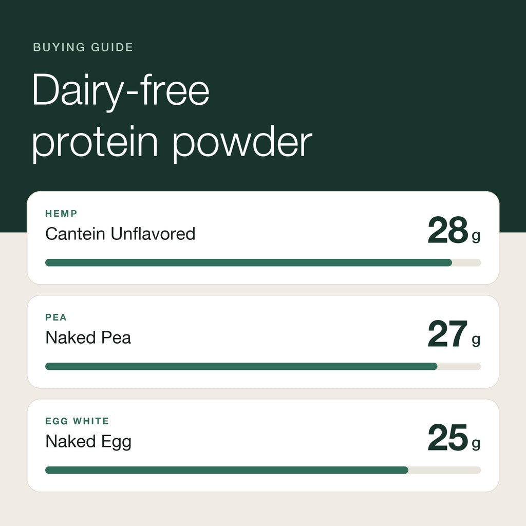 Protein per scoop in dairy-free powders: Cantein Unflavored 28g, Naked Pea 27g, Naked Egg 25g