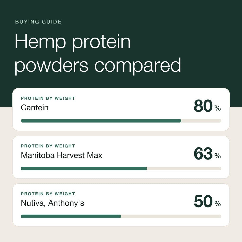 Protein by weight: Cantein 80%, Manitoba Harvest Max 63%, Nutiva and Anthony’s 50%