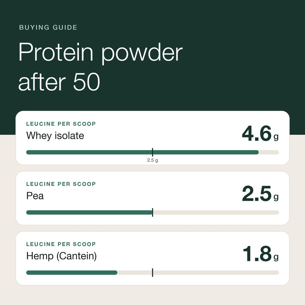 Leucine per scoop: whey isolate 4.6g, pea 2.5g, hemp (Cantein) 1.8g