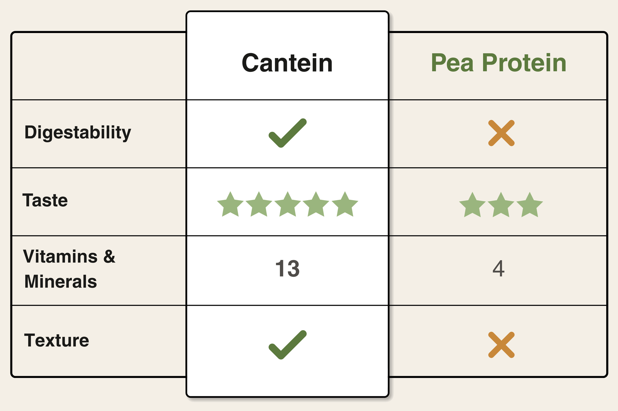 Cantein versus pea protein. Cantein wins on digestibility, taste, 13 vitamins and minerals, and texture.