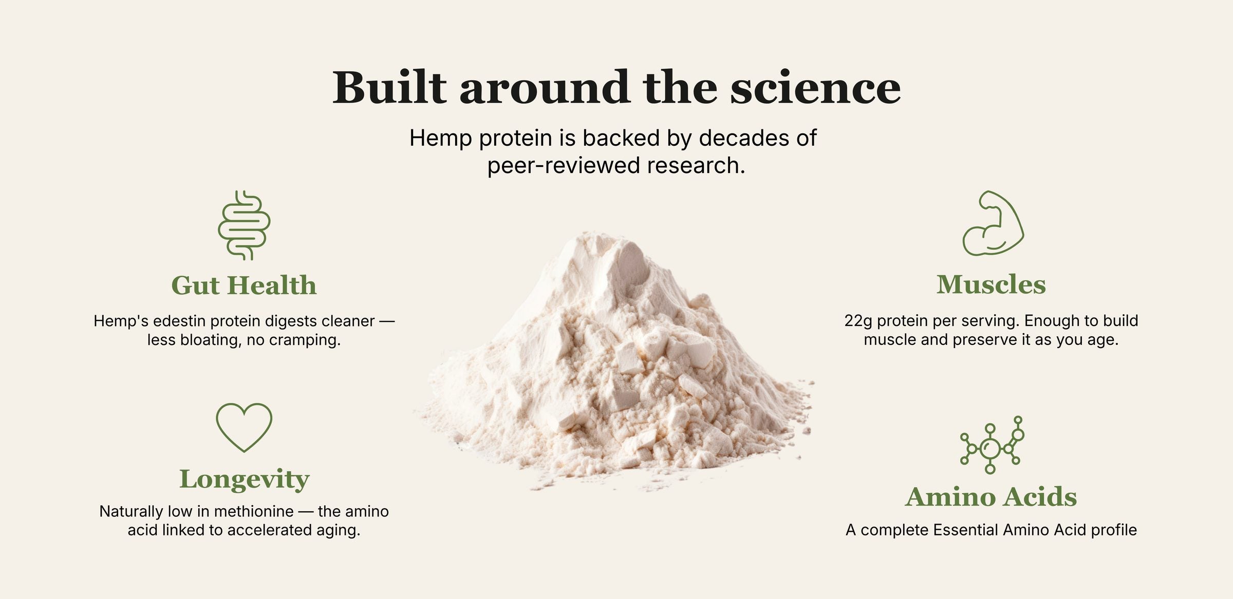 Built around the science: hemp protein for gut health, muscles, longevity, and a complete amino acid profile.