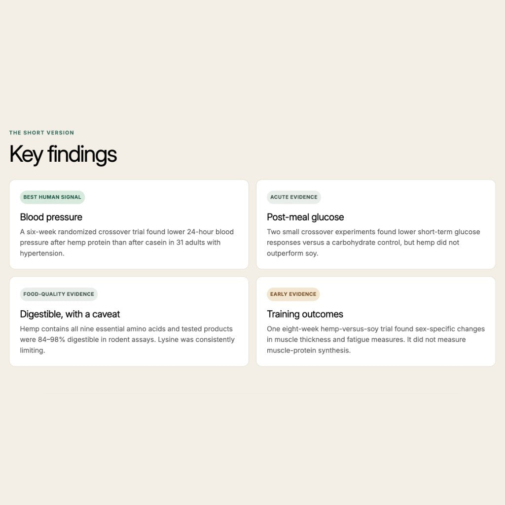 Key findings from human studies on hemp protein